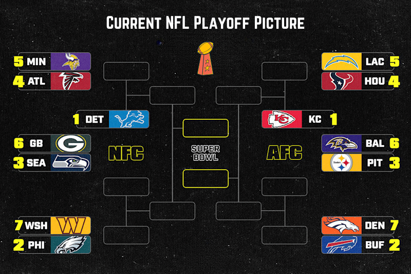 Current NFL Playoff Picture